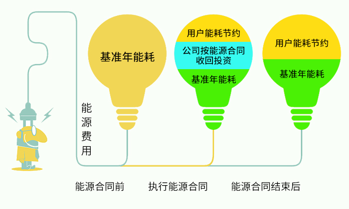 我们对合同能源管理服务核心价值